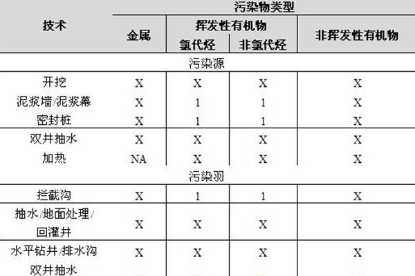 地下水修復(fù)技術(shù)在美國的發(fā)展和應(yīng)用